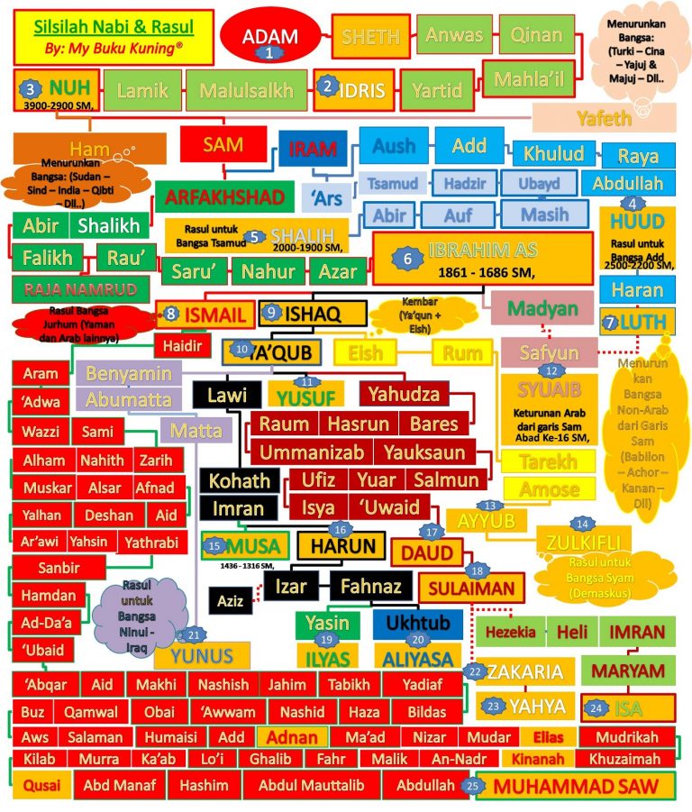 Misteri Keturunan Adam Nuh Ibrahim Dan Keturunan Imran Melebihi Segala Umat BILIK MISTERI